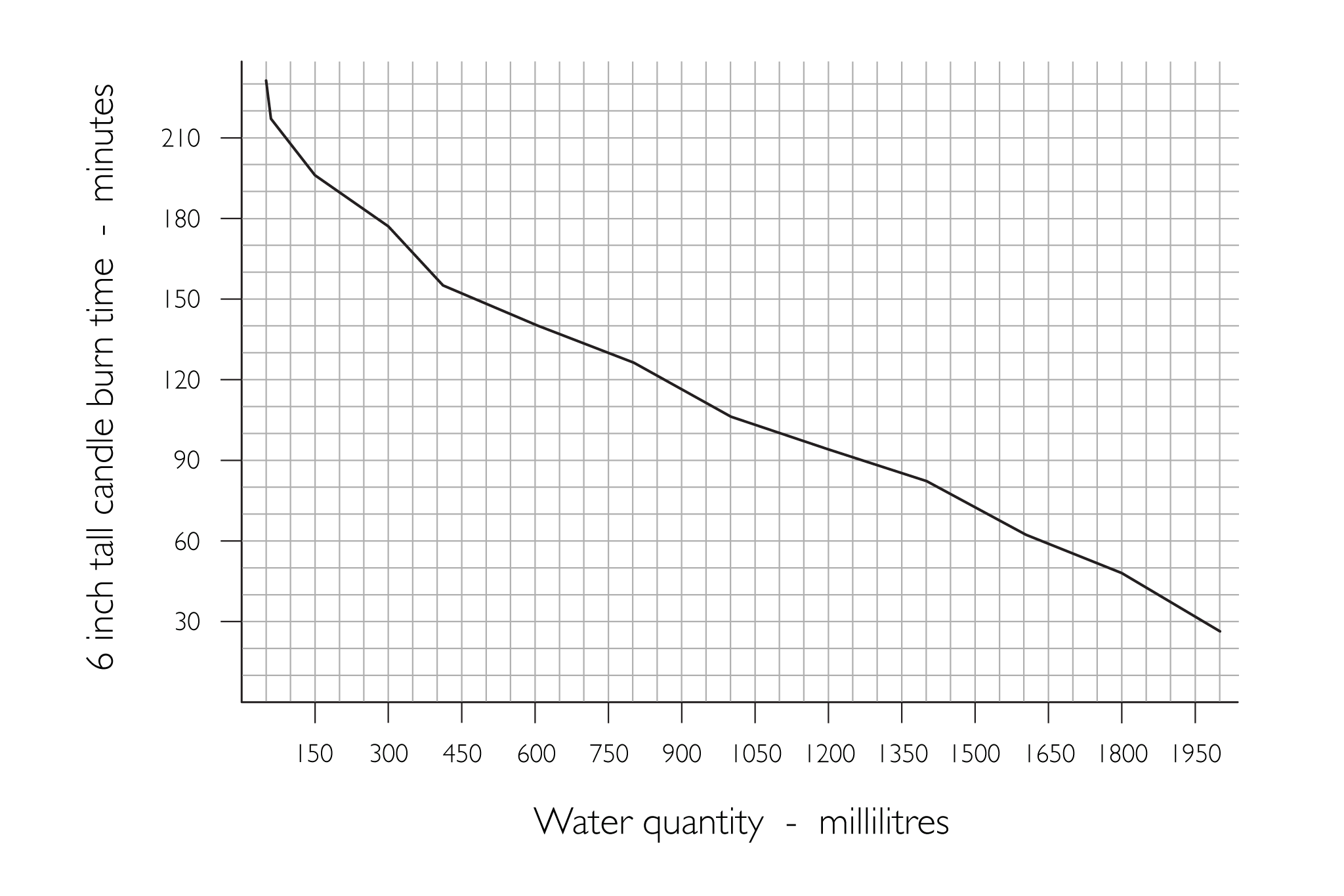 Graph to show the burn time of a 6 inch tall candle for varying quantities of water.